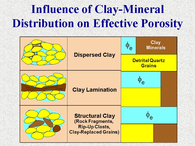 Dispersed Clay Clay Lamination Structural Clay (Rock Fragments, Rip-Up Clasts, Clay-Replaced Grains) f e